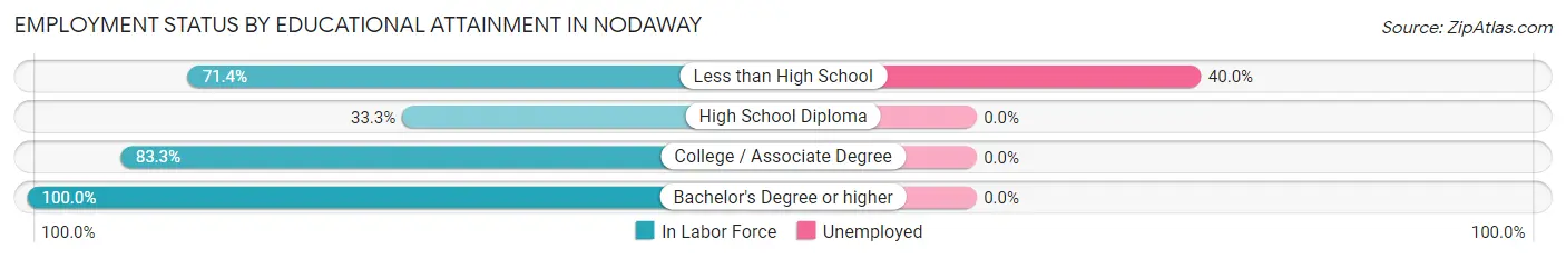 Employment Status by Educational Attainment in Nodaway