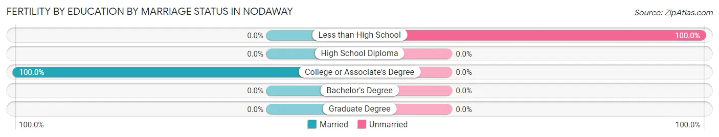 Female Fertility by Education by Marriage Status in Nodaway