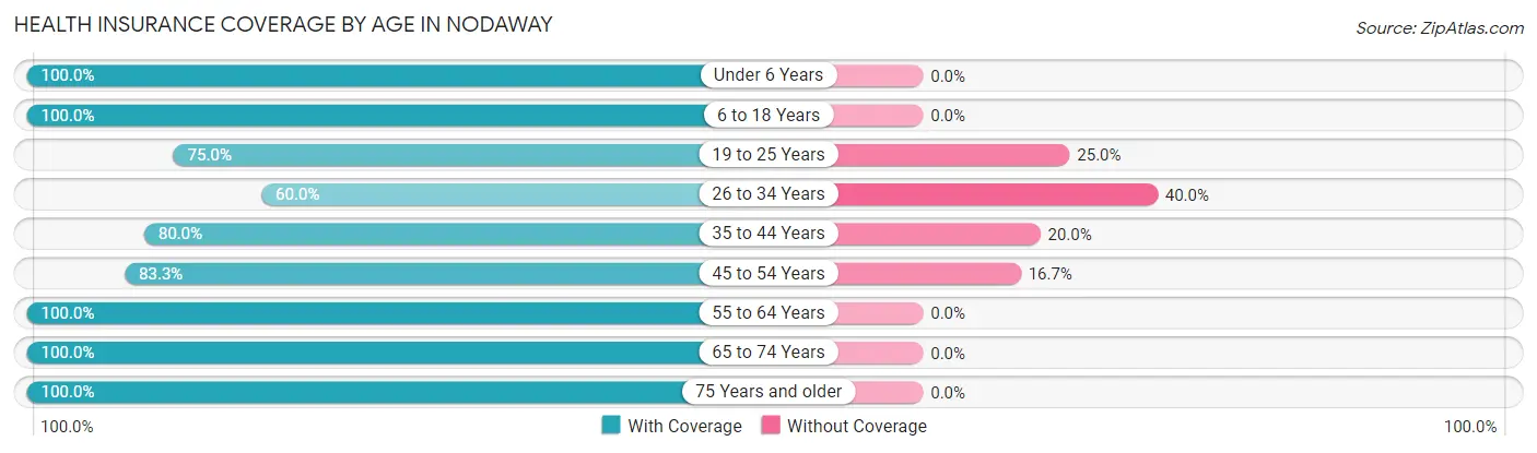 Health Insurance Coverage by Age in Nodaway
