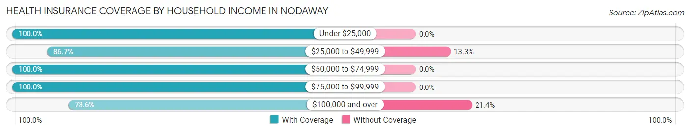 Health Insurance Coverage by Household Income in Nodaway