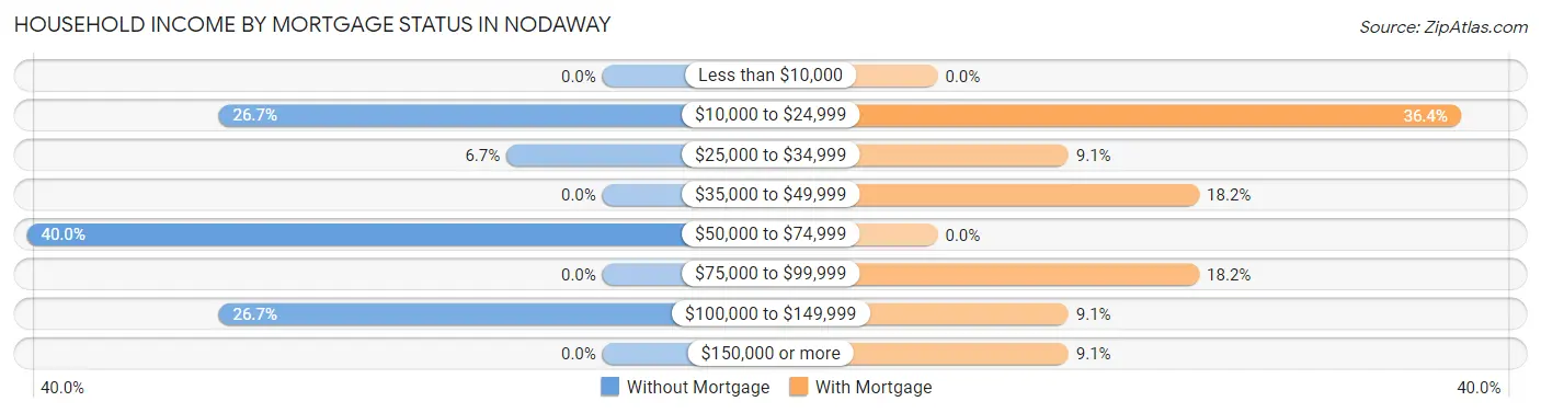 Household Income by Mortgage Status in Nodaway