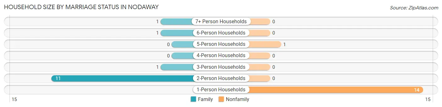 Household Size by Marriage Status in Nodaway