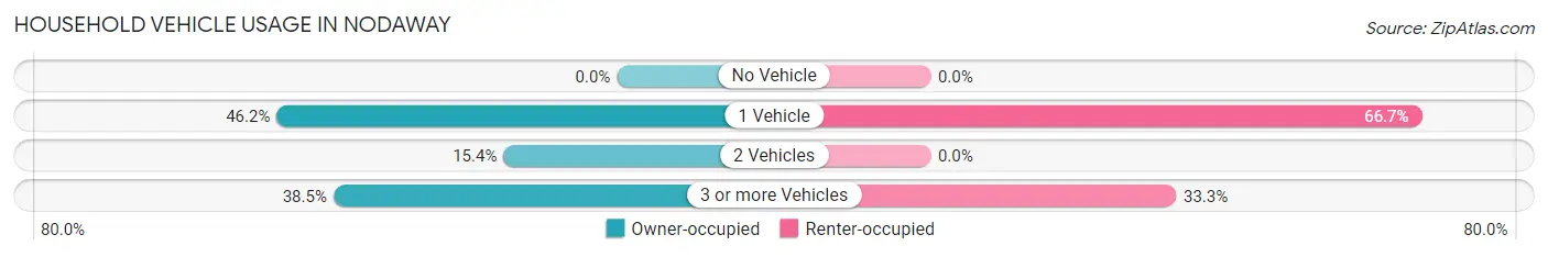 Household Vehicle Usage in Nodaway