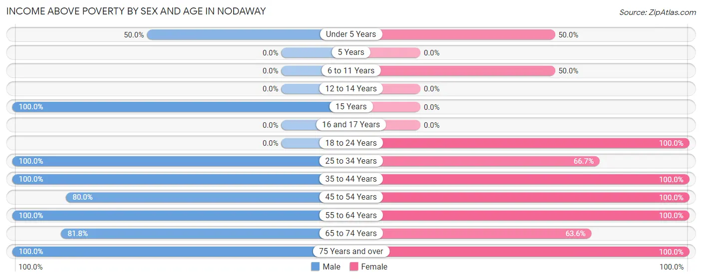 Income Above Poverty by Sex and Age in Nodaway