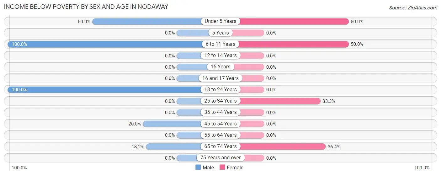 Income Below Poverty by Sex and Age in Nodaway