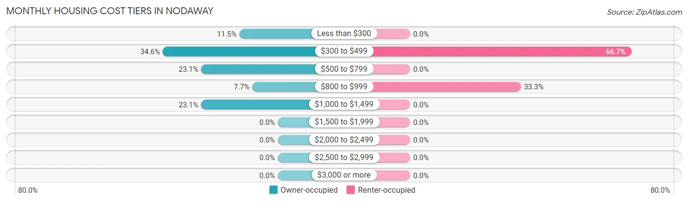 Monthly Housing Cost Tiers in Nodaway