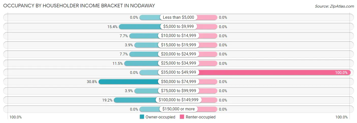 Occupancy by Householder Income Bracket in Nodaway