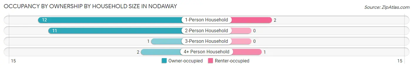 Occupancy by Ownership by Household Size in Nodaway
