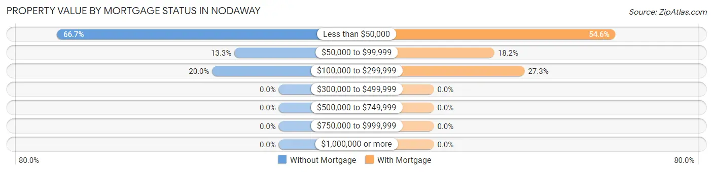 Property Value by Mortgage Status in Nodaway
