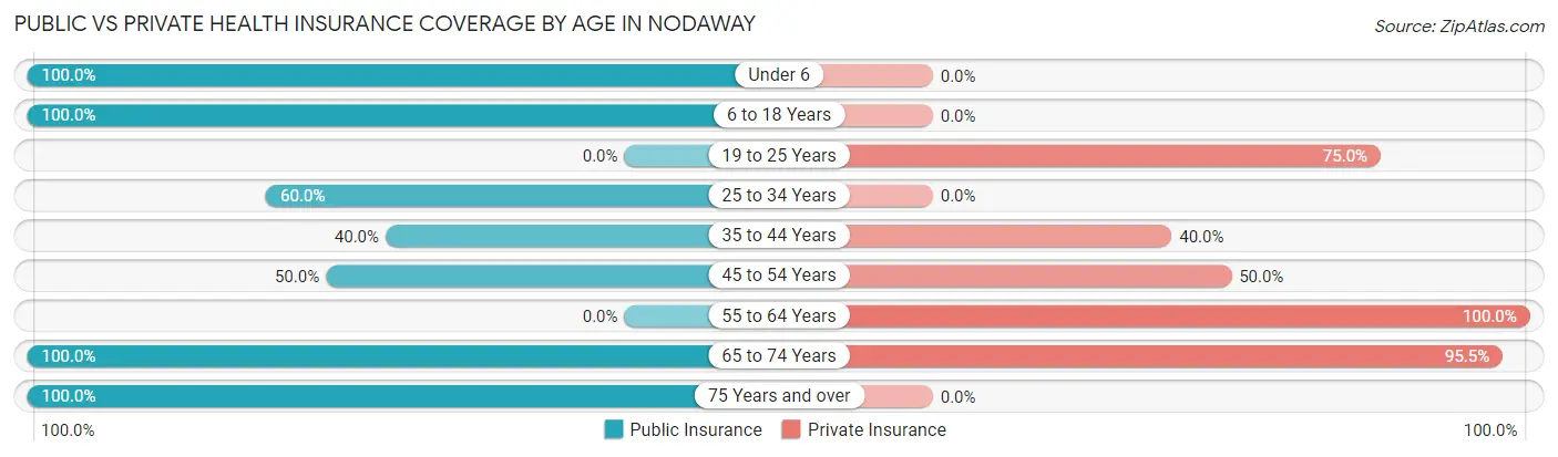 Public vs Private Health Insurance Coverage by Age in Nodaway