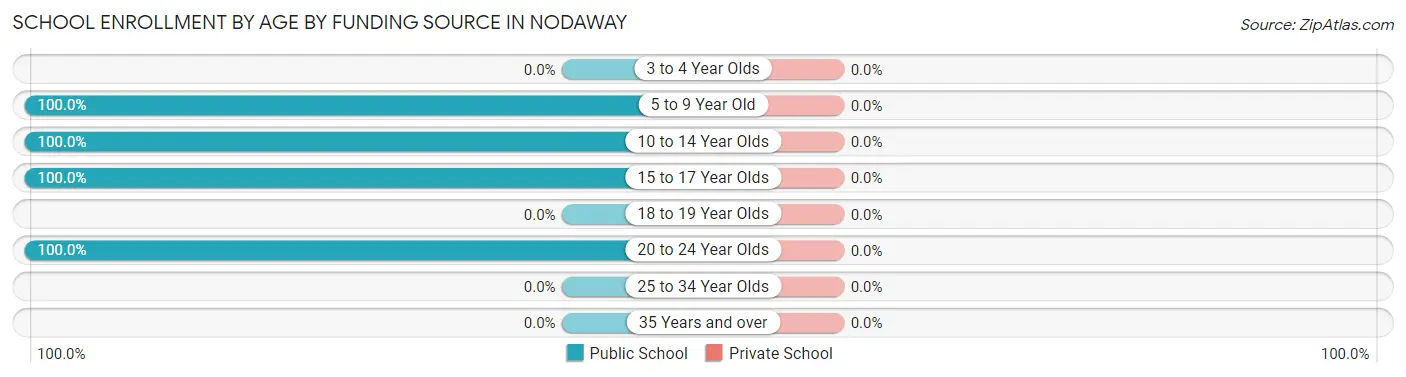 School Enrollment by Age by Funding Source in Nodaway