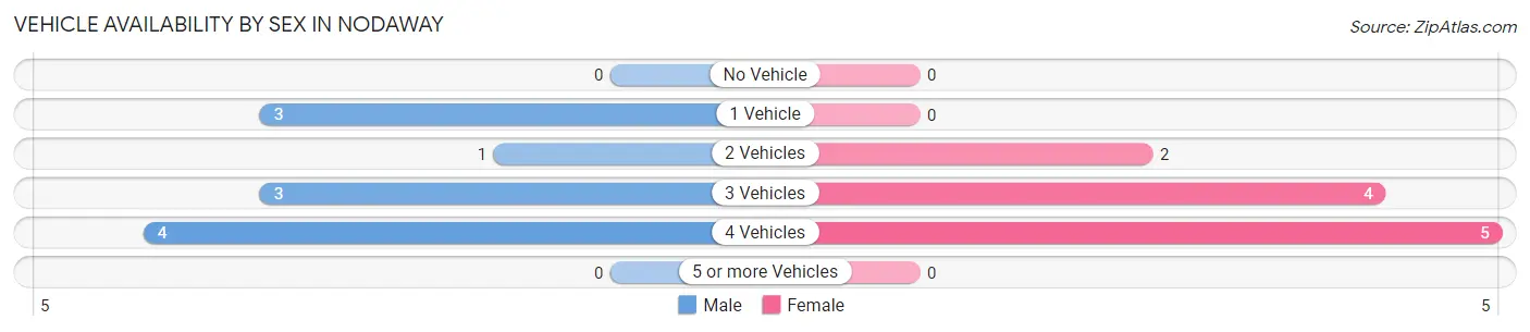 Vehicle Availability by Sex in Nodaway