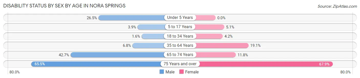 Disability Status by Sex by Age in Nora Springs