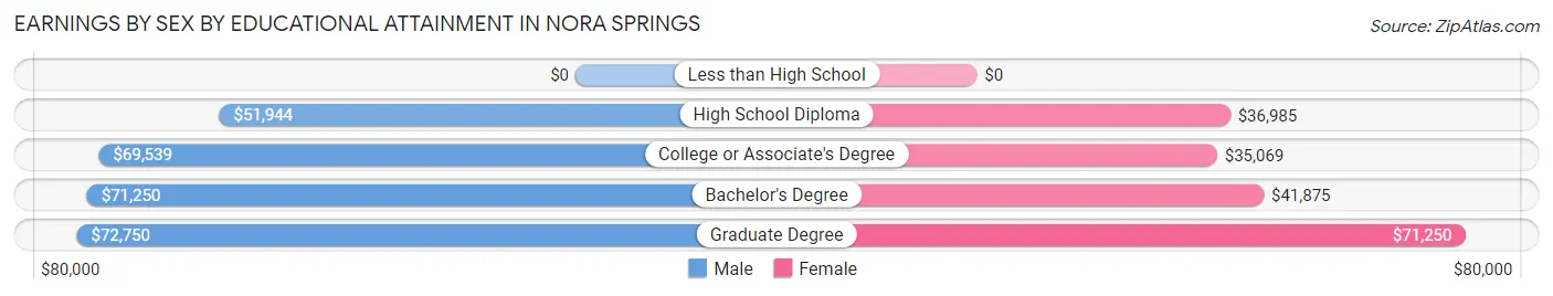 Earnings by Sex by Educational Attainment in Nora Springs