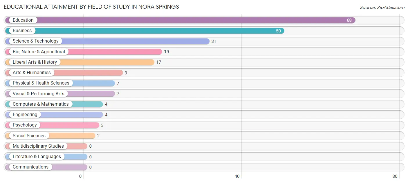 Educational Attainment by Field of Study in Nora Springs