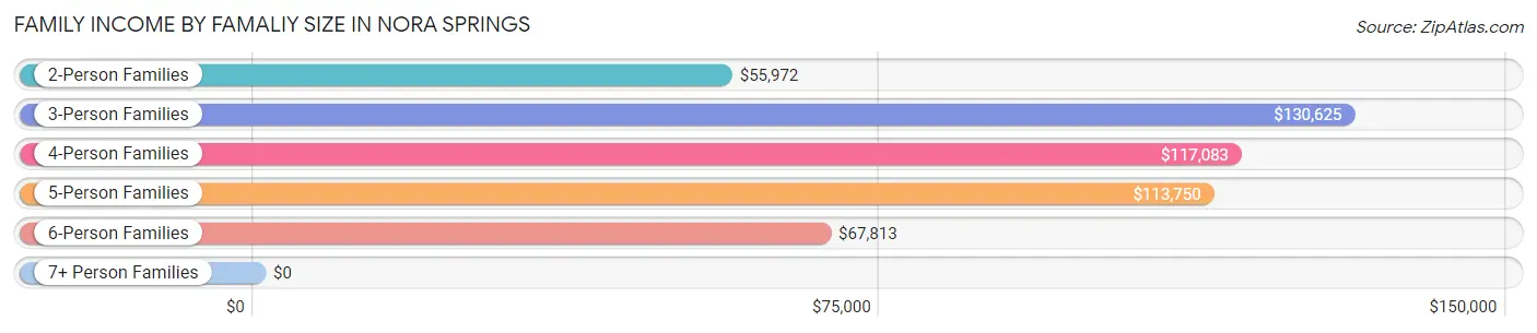 Family Income by Famaliy Size in Nora Springs