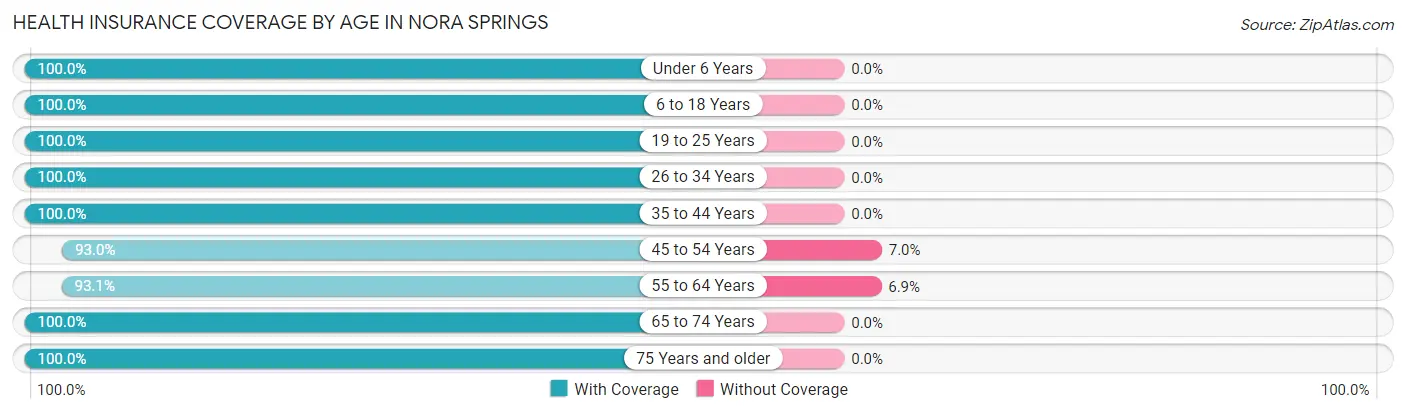 Health Insurance Coverage by Age in Nora Springs
