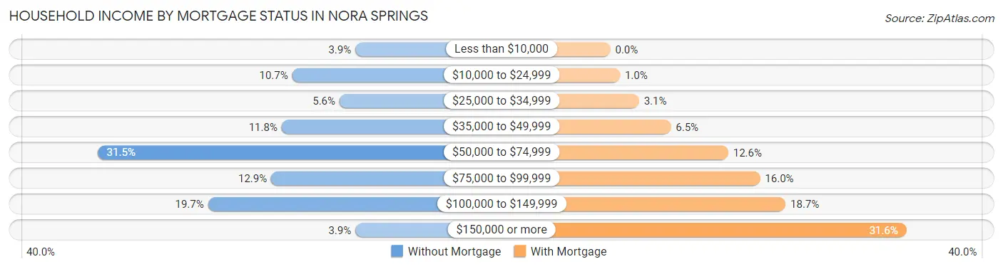 Household Income by Mortgage Status in Nora Springs