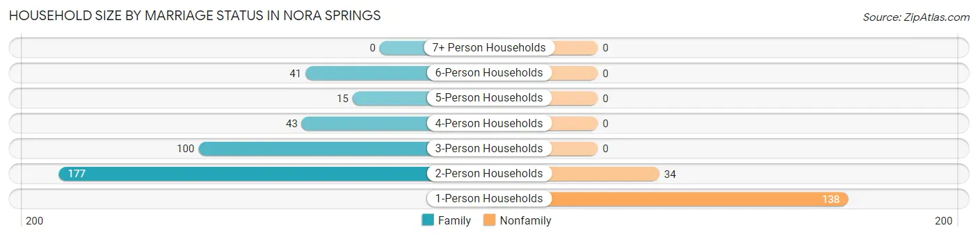 Household Size by Marriage Status in Nora Springs