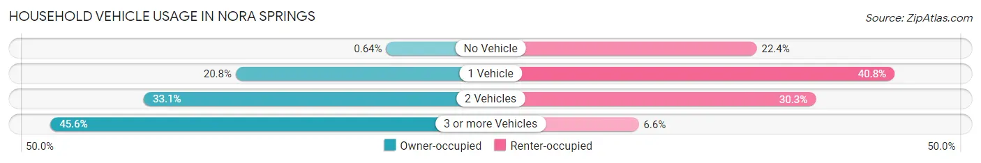 Household Vehicle Usage in Nora Springs