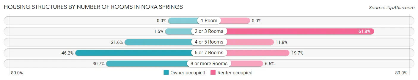 Housing Structures by Number of Rooms in Nora Springs