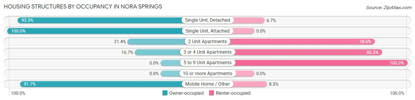 Housing Structures by Occupancy in Nora Springs