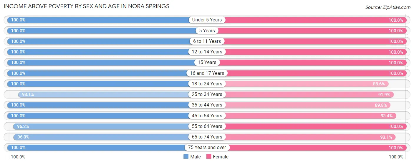 Income Above Poverty by Sex and Age in Nora Springs