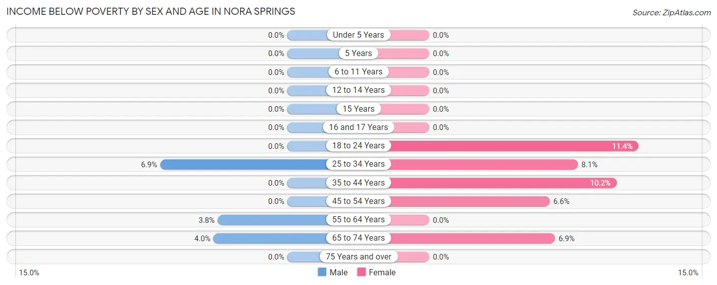 Income Below Poverty by Sex and Age in Nora Springs