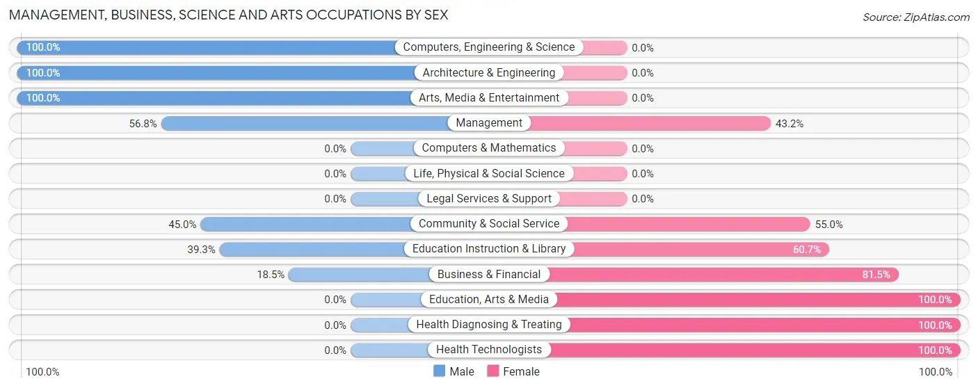 Management, Business, Science and Arts Occupations by Sex in Nora Springs