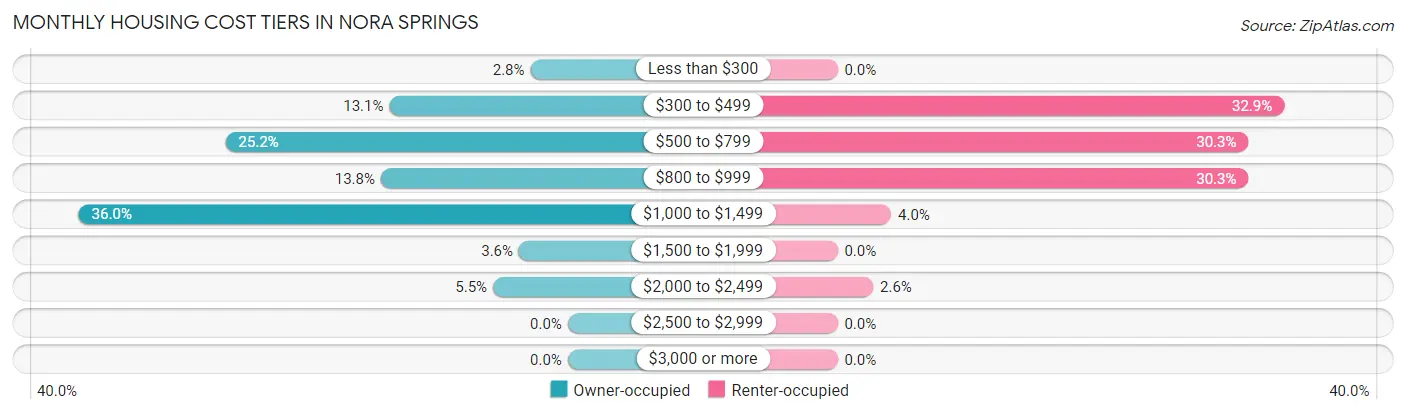 Monthly Housing Cost Tiers in Nora Springs