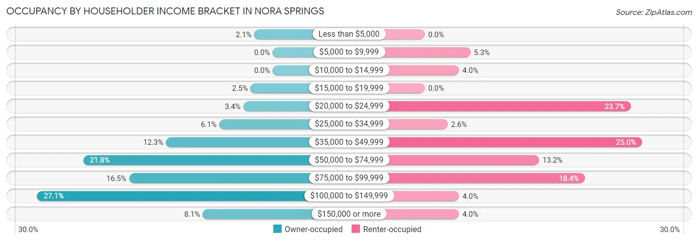 Occupancy by Householder Income Bracket in Nora Springs
