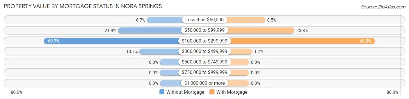 Property Value by Mortgage Status in Nora Springs