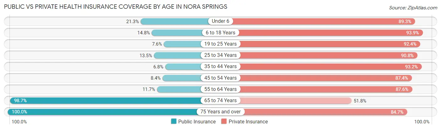 Public vs Private Health Insurance Coverage by Age in Nora Springs