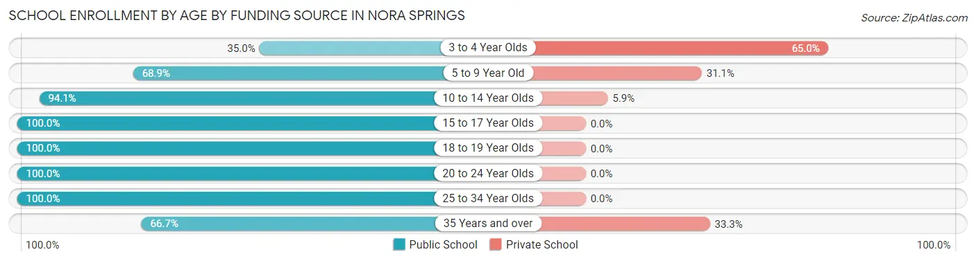 School Enrollment by Age by Funding Source in Nora Springs