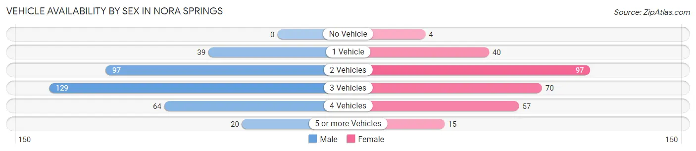 Vehicle Availability by Sex in Nora Springs