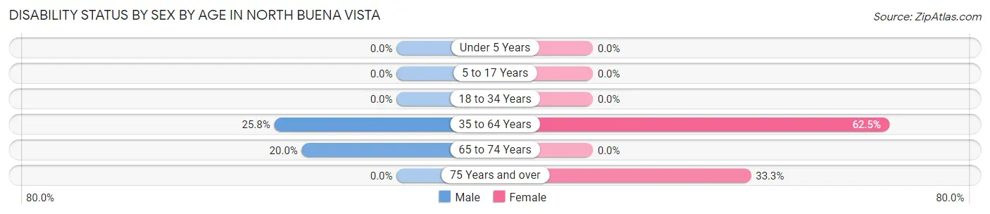 Disability Status by Sex by Age in North Buena Vista