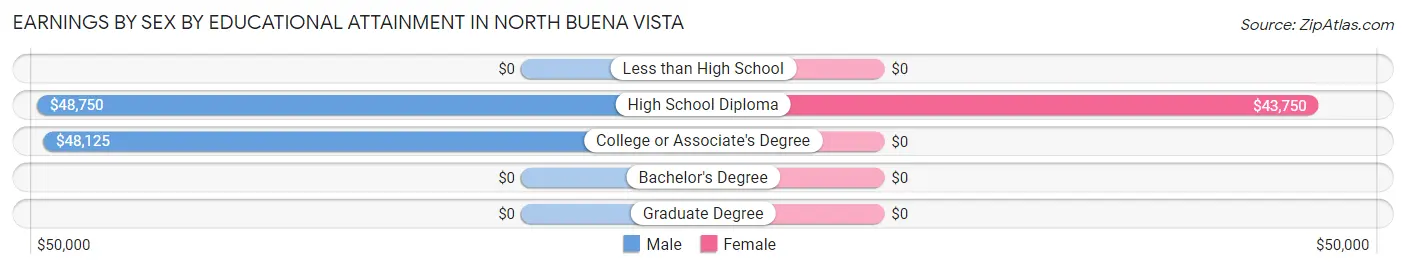 Earnings by Sex by Educational Attainment in North Buena Vista
