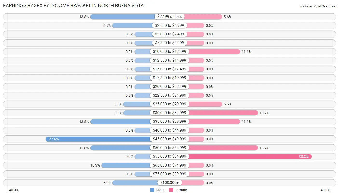 Earnings by Sex by Income Bracket in North Buena Vista