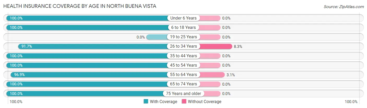 Health Insurance Coverage by Age in North Buena Vista