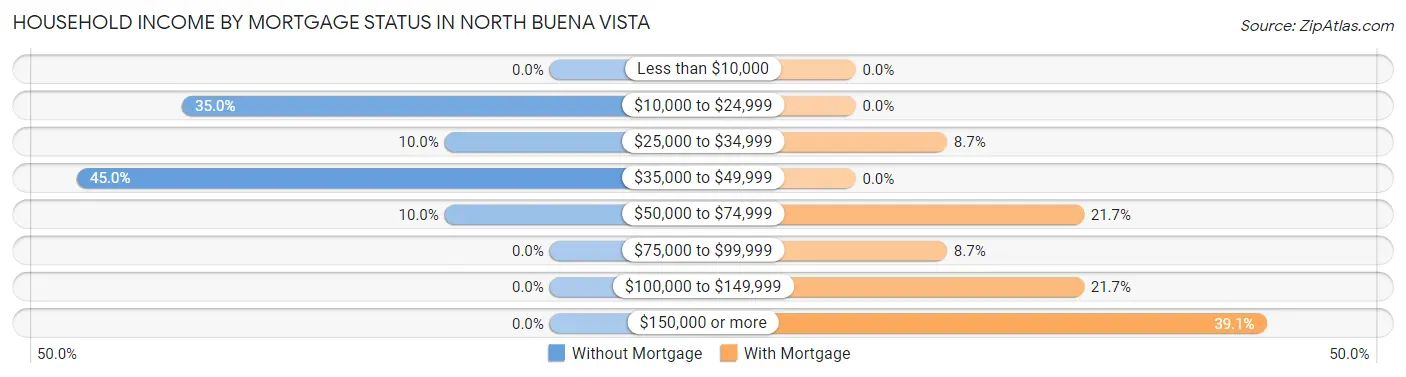 Household Income by Mortgage Status in North Buena Vista