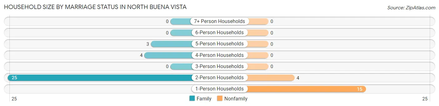 Household Size by Marriage Status in North Buena Vista
