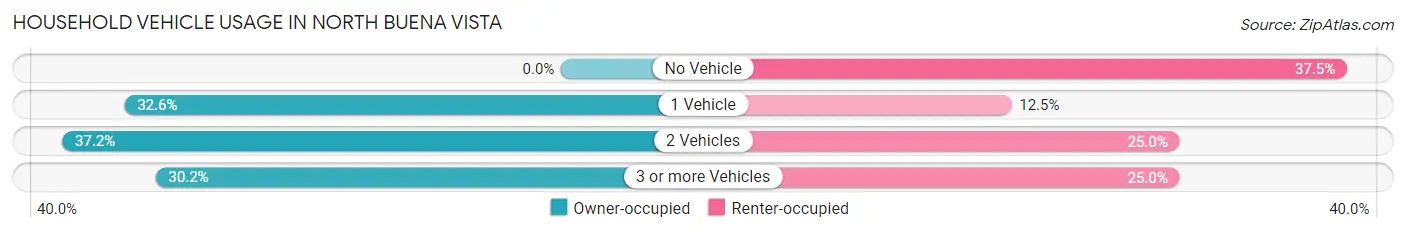 Household Vehicle Usage in North Buena Vista