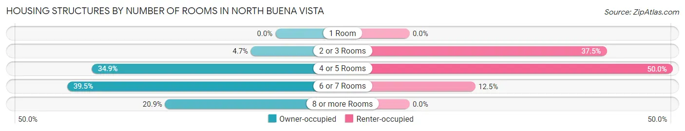 Housing Structures by Number of Rooms in North Buena Vista