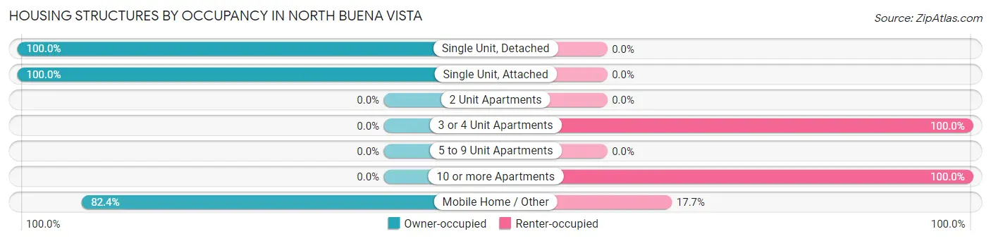Housing Structures by Occupancy in North Buena Vista