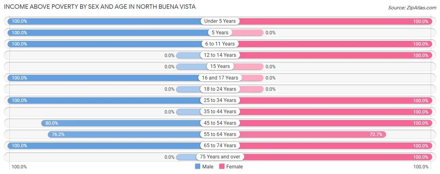 Income Above Poverty by Sex and Age in North Buena Vista