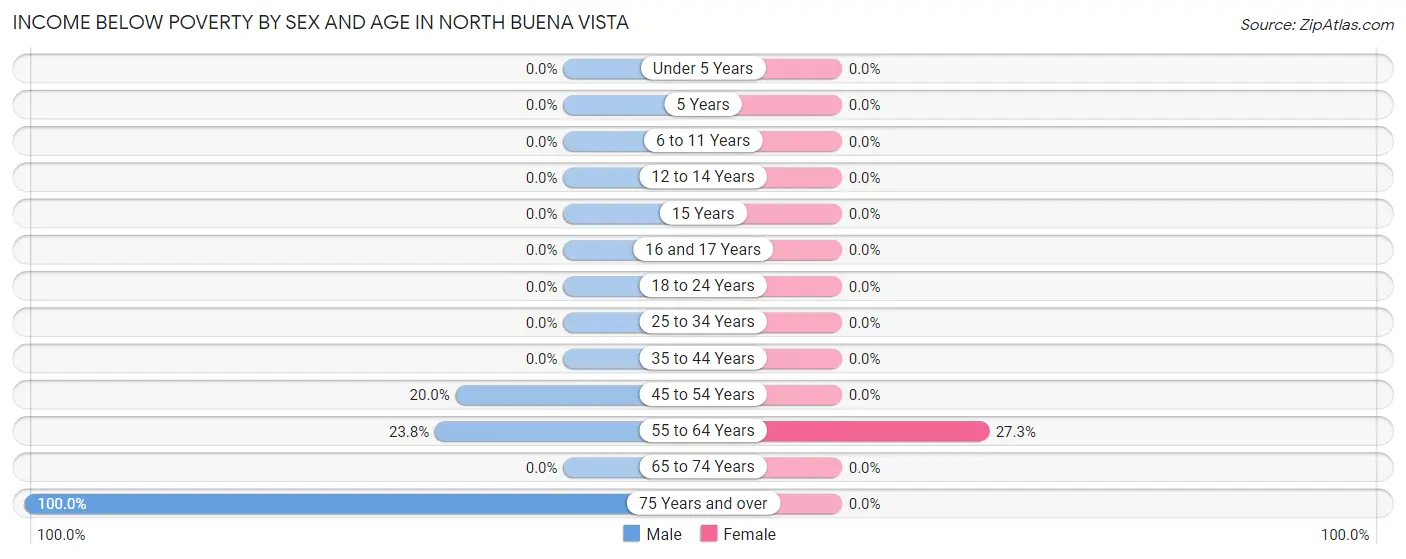Income Below Poverty by Sex and Age in North Buena Vista