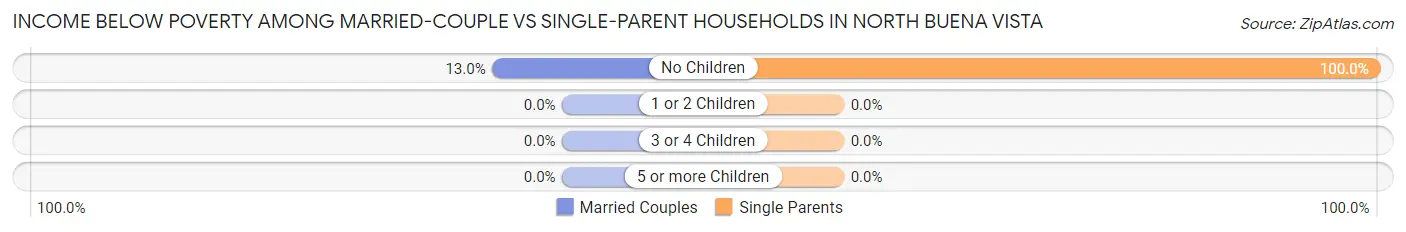 Income Below Poverty Among Married-Couple vs Single-Parent Households in North Buena Vista