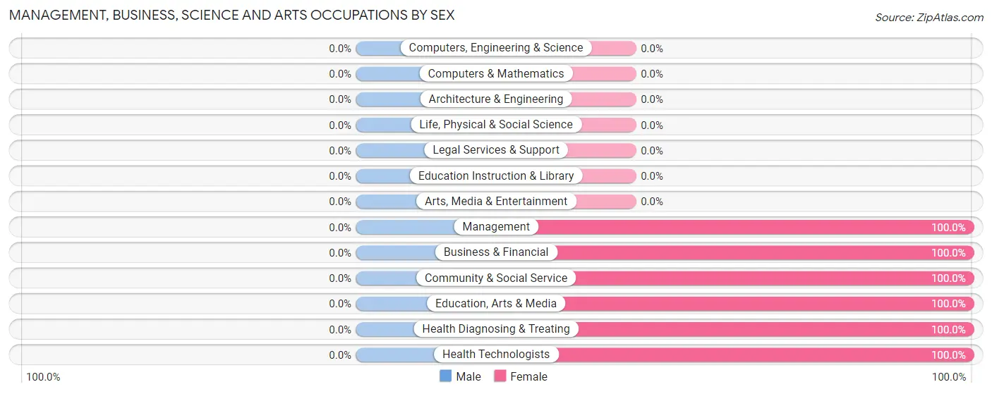 Management, Business, Science and Arts Occupations by Sex in North Buena Vista