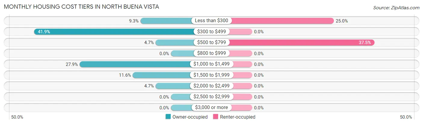 Monthly Housing Cost Tiers in North Buena Vista