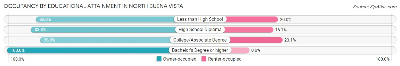 Occupancy by Educational Attainment in North Buena Vista